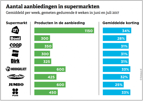 Consumentenbond: aantal aanbiedingen in supermarkten