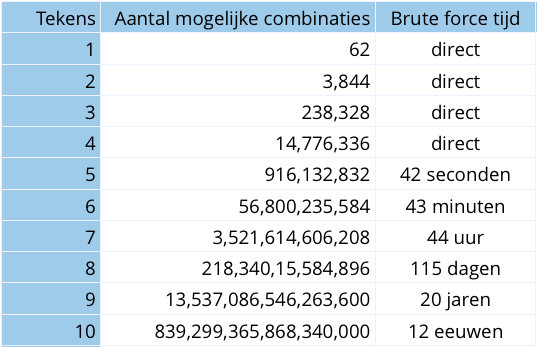 Brute force tijd